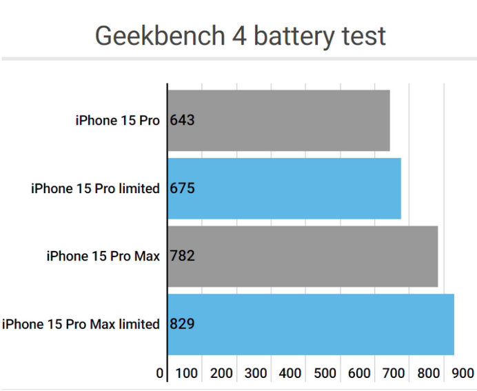 邕宁apple维修站iPhone15Pro的ProMotion高刷功能耗电吗