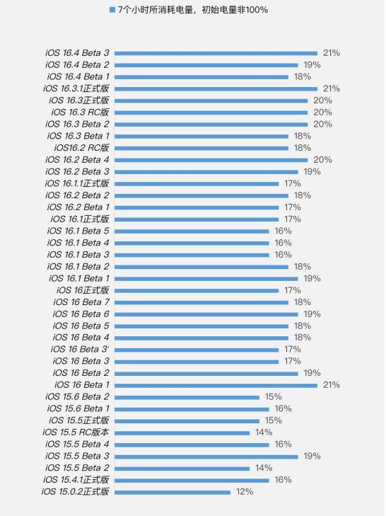 邕宁苹果手机维修分享iOS 16.4 Beta 3续航跑分等测试结果汇总 