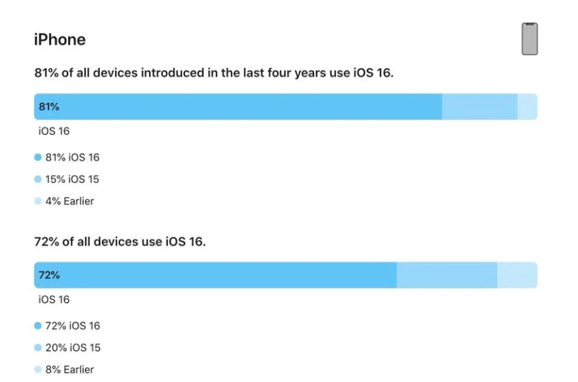 邕宁苹果手机维修分享iOS 16 / iPadOS 16 安装率 