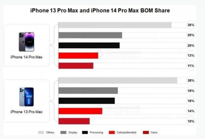 邕宁苹果手机维修分享iPhone 14 Pro的成本和利润 