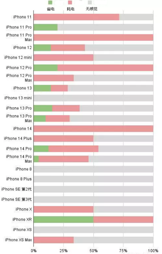 邕宁苹果手机维修分享iOS16.2太耗电怎么办？iOS16.2续航不好可以降级吗？ 