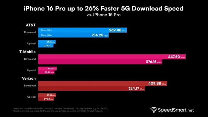 邕宁苹果手机维修分享iPhone 16 Pro 系列的 5G 速度 