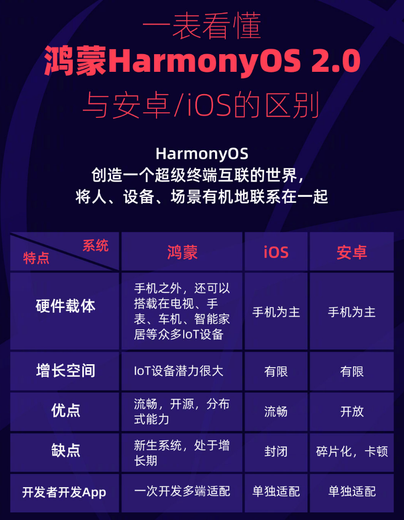 邕宁苹果手机维修分享华为鸿蒙 OS 与安卓以及 iOS 都有什么区别 
